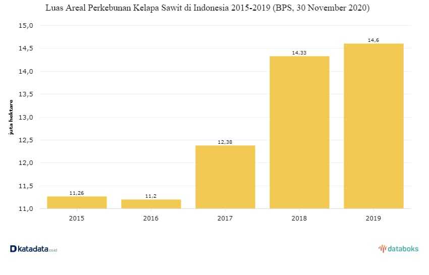 Grafik perkembangan luas areal perkebunan sawit di Indonesia dari tahun 2015 ke 2019. Dari tahun 2016 ke 2017, luas areal sawit meningkat signifikan dengan tambahan 1-2 juta hektare per tahunnya. | Sumber: Katadata (2020)