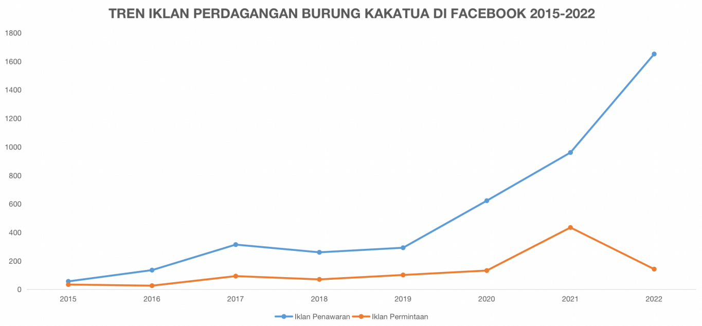 Data iklan perdagangan burung kakatua di Facebook. | Sumber: Garda Animalia