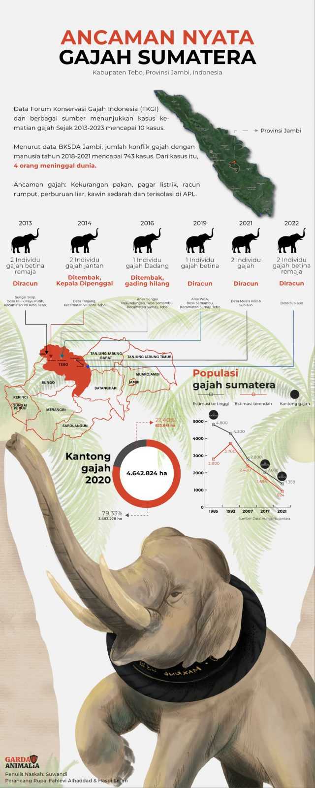 Infografis ancaman gajah sumatra di Kabupaten Tebo, Provinsi Jambi. Diterbitkan dalam liputan investigatif Penjara Gajah di Tepi Kebun Karet Ban Michelin. | Infografis: Suwandi, Fahlevi Alhaddah, Hasbi Ilman